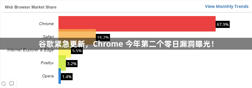 谷歌紧急更新，Chrome 今年第二个零日漏洞曝光！1